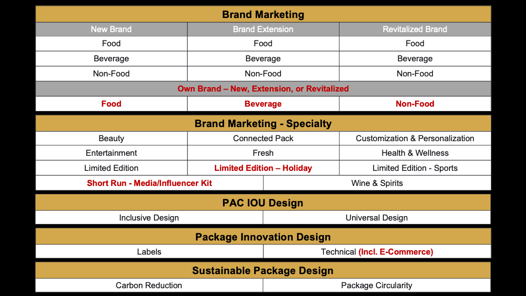 PGA2026 CategoriesMatrix